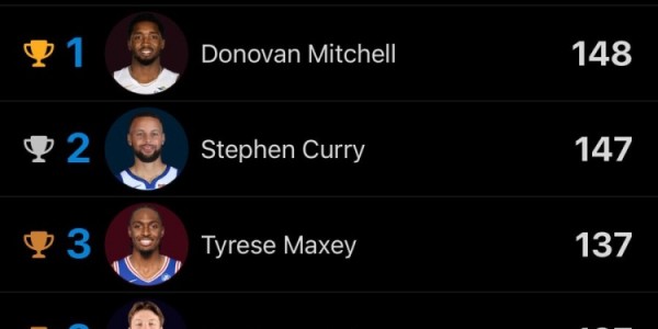 500万彩票网-三分命中榜：米切尔148记 库里147记 马克西&amp;amp;克尼佩尔137记