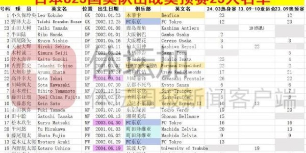 日本国奥队敲定23人名单：众多旅欧球员无缘出战